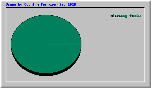 Usage by Country for czerwiec 2026