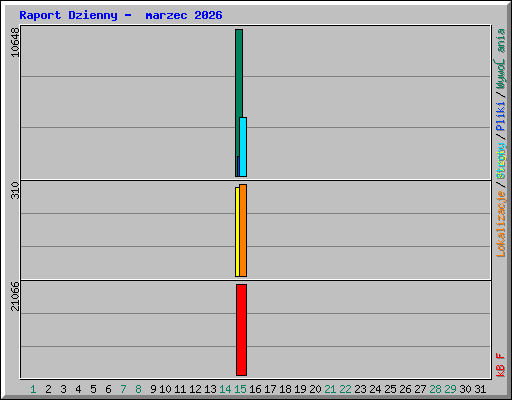 Raport Dzienny -  marzec 2026